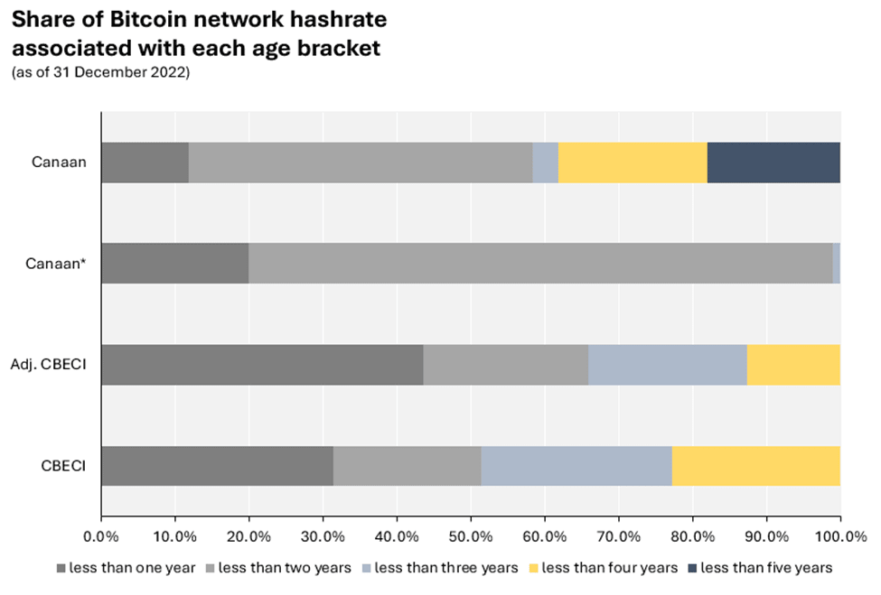 Share of Bitcoin network hashrate segmented by age brackets as of 31 December 2022.