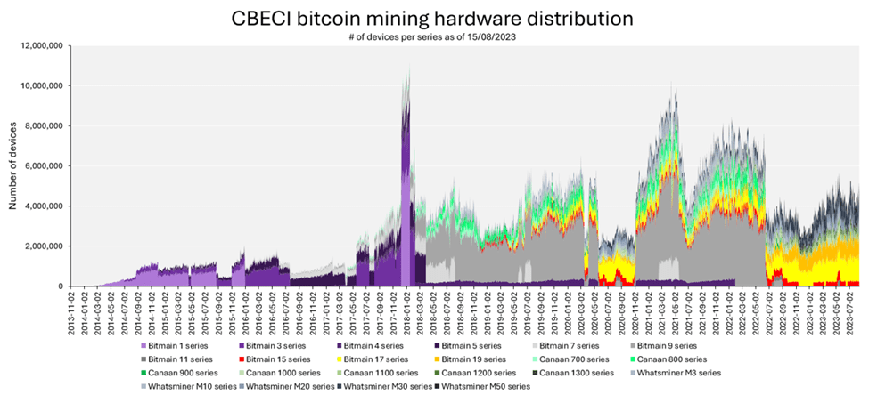 CBECI bitcoin mining hardware distribution chart showing number of devices from various series over time.