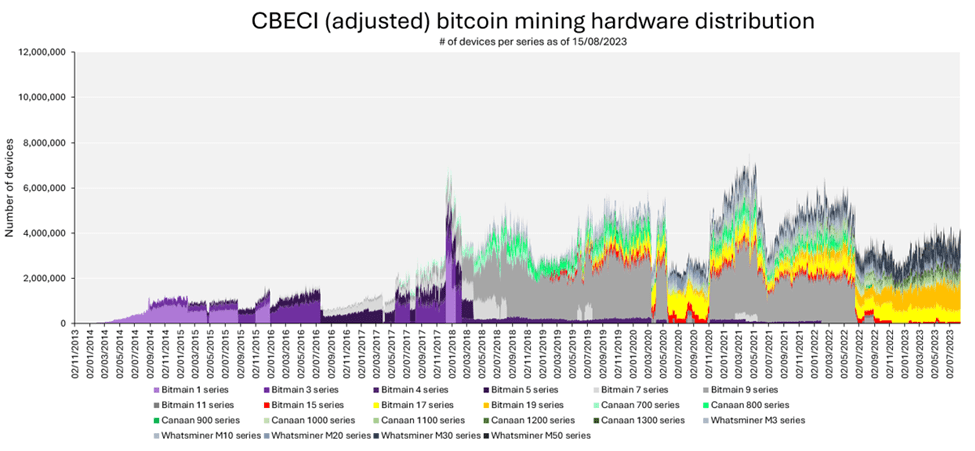 CBECI adjusted bitcoin mining hardware distribution showing device count trends over time, up to 15 August 2023.
