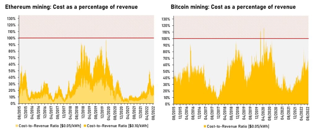 Ethereum and Bitcoin mining cost as a percentage of revenue, showing fluctuations from 2015 to 2022.