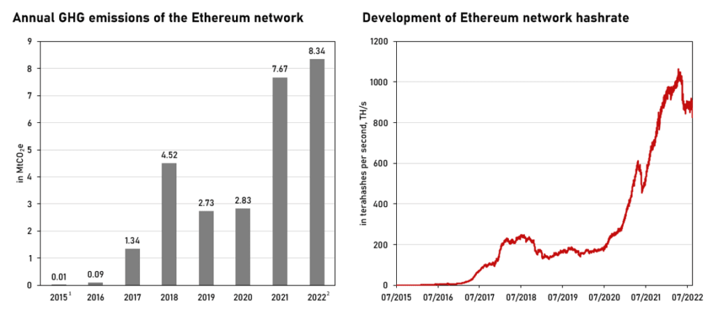 Annual GHG emissions and hashrate development of the Ethereum network from 2015 to 2022.