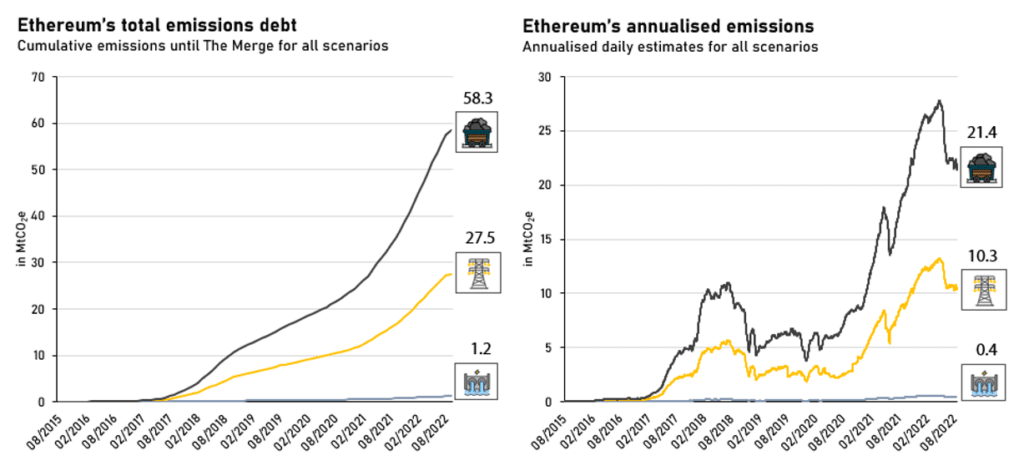 Ethereum's total and annualised emissions debt visualised through graphs with data from multiple scenarios.