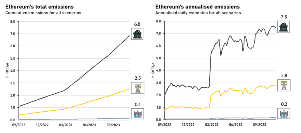 Cumulative and annualised emissions data for Ethereum from September 2022 to September 2023.