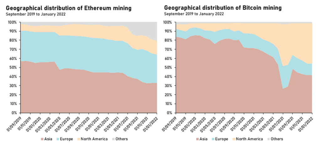 Graph showing the geographical distribution of Ethereum and Bitcoin mining from September 2019 to January 2022.