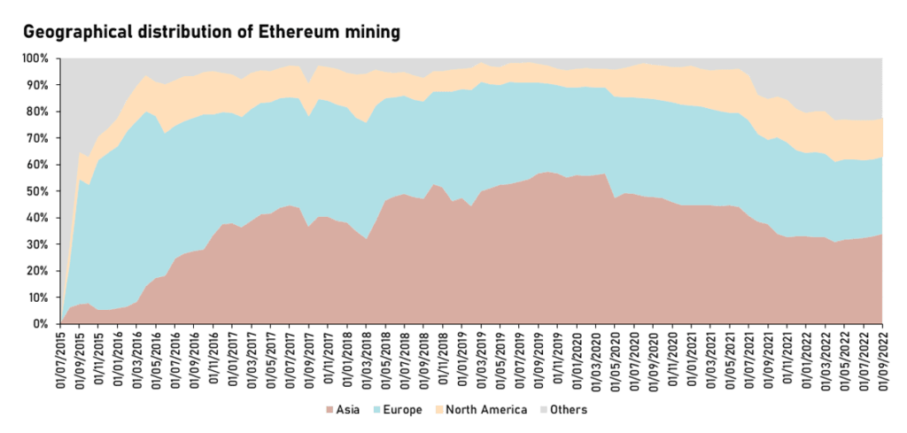 Geographical distribution of Ethereum mining spanning 2015 to 2022, showing mining shares by region.