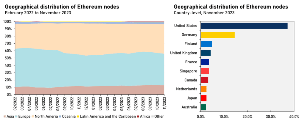 Geographical distribution of Ethereum nodes from February 2022 to November 2023 by region and country.