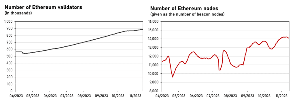 Graph showing the growth of Ethereum validators and nodes from April to November 2023.