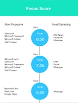 Stroofy: focus score view