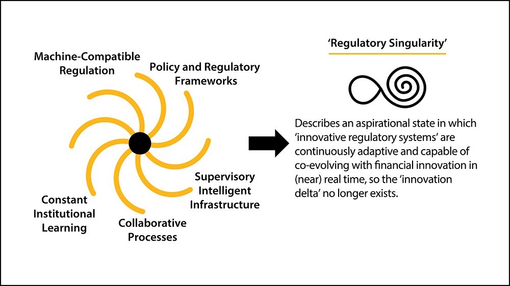 Figure 3: Key pillars of innovative regulatory systems and the state of regulatory singularity.