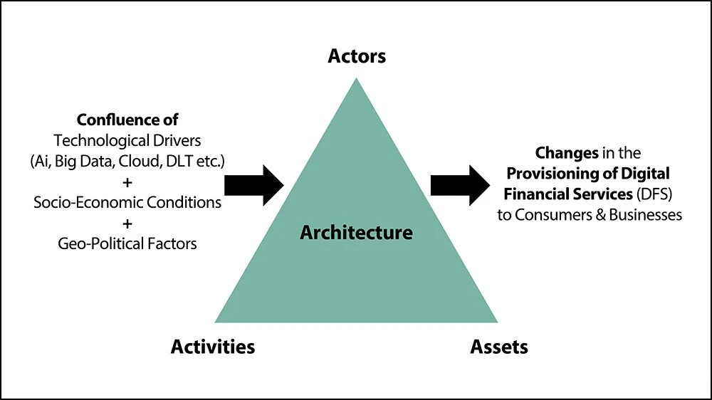 Figure 1: The re-constitution of finance with actors, activities, assets and architecture