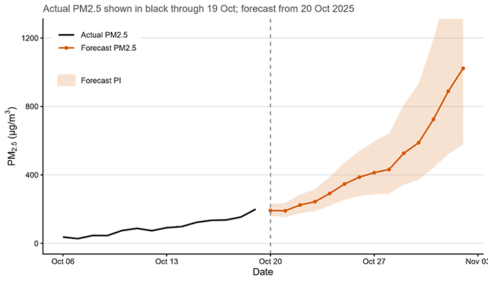 Figure 1. Forecast PM2.5 concentrations for Delhi hotspots beginning 20 October 2025, showing rapid rise following Diwali.
