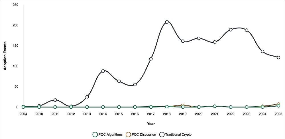 Graph of the cryptography adoption timeline PQC vs traditional (2024-2025)