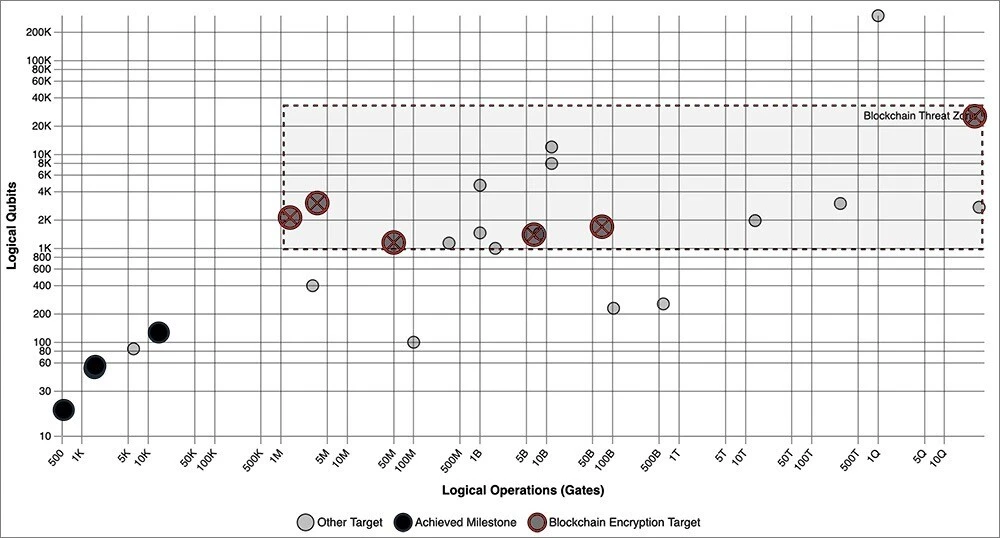 Graph of the quantum computing milestones and blockchain encryption threat zone.