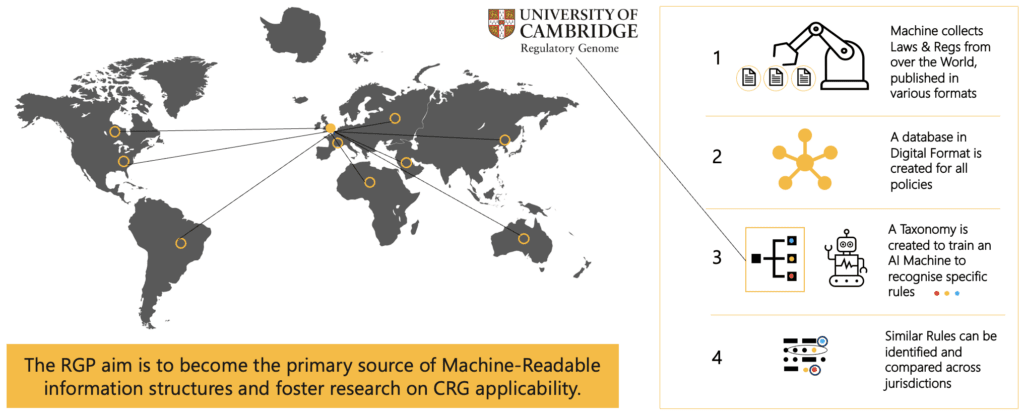 Map showing the RGP’s aim to create machine-readable regulatory structures for global research collaboration.