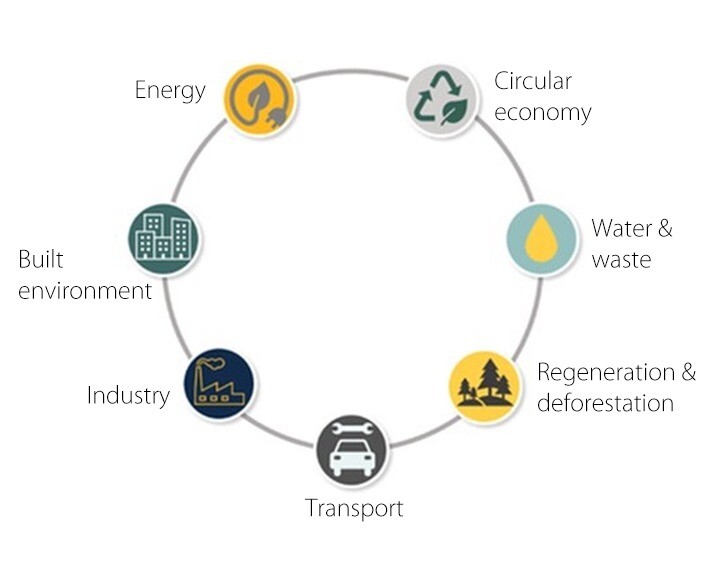 Circular economy themes including energy, transport, water, industry, built environment, and regeneration.