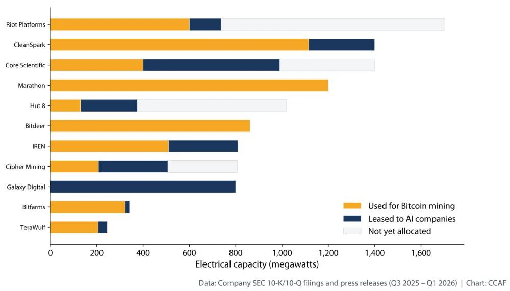 How 11 publicly traded Bitcoin miners are using power capacity.