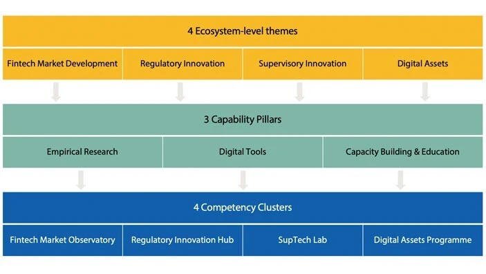 The structure of CCAF's approach to fintech innovation, comprising of 4 ecosystem themes and 3 capability pillars.