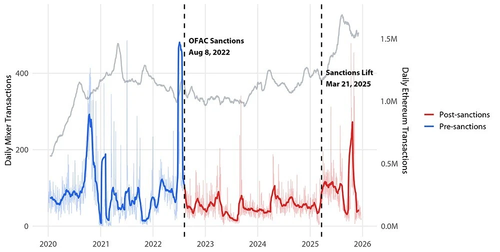 Graph showing All mixers - Ethereum mainnet transactions.