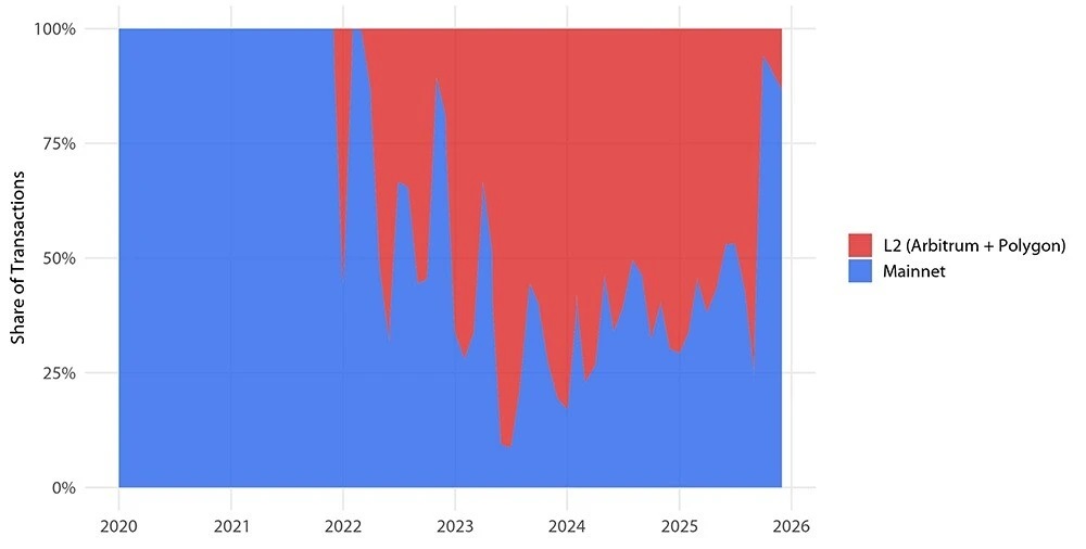Graph showing All mixers - activity share on mainnet vs L2.