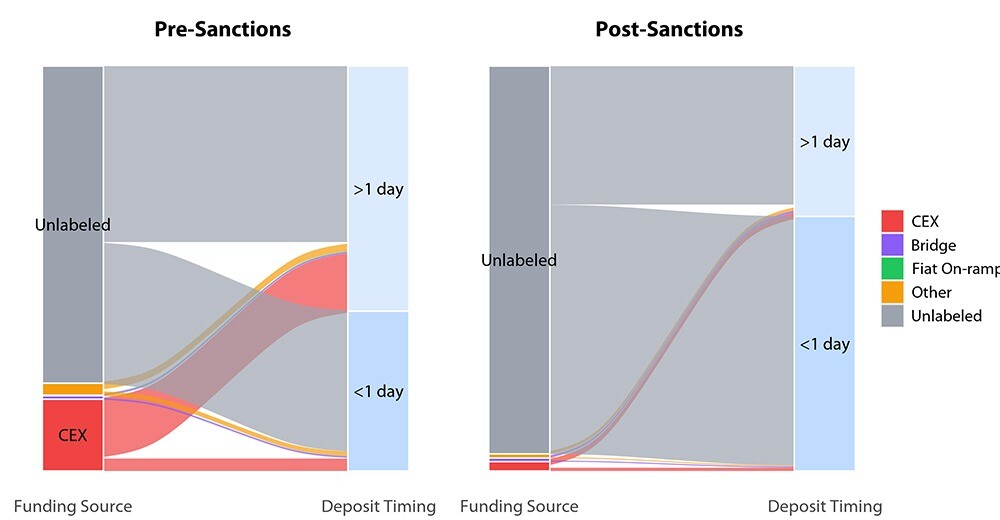 Graphs (pre and post sanctions) showing funding source to deposit timing.