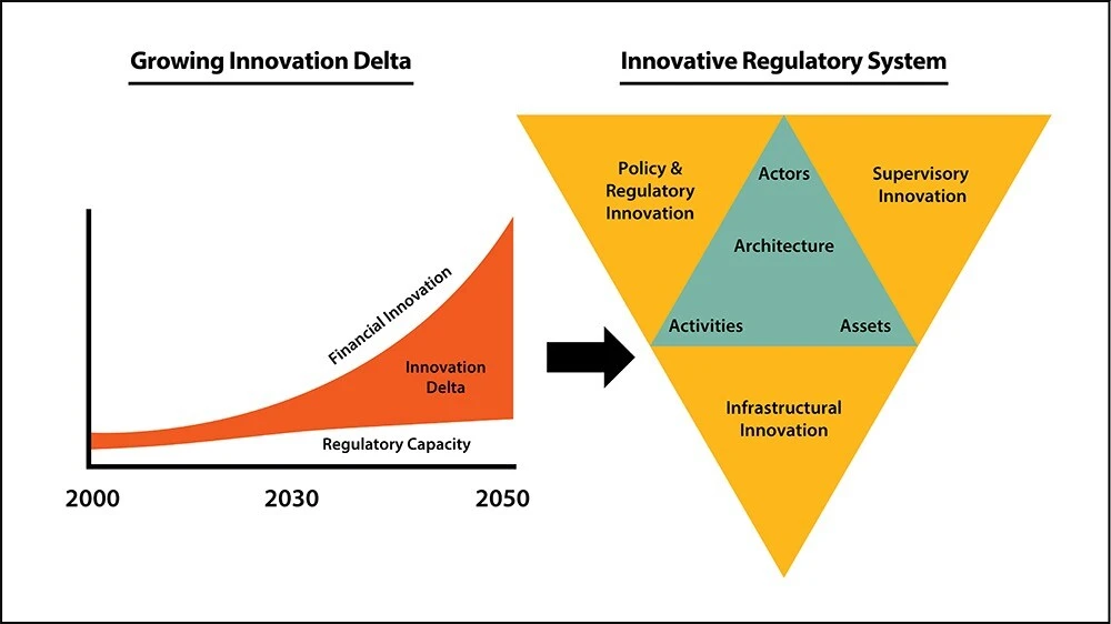 Figure 2: From innovation delta to innovative regulatory system.