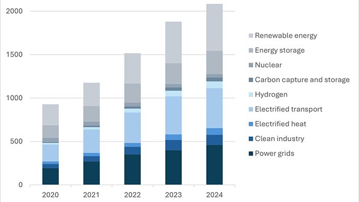 Transition finance by energy sector - source: BloombergNEF 2025.