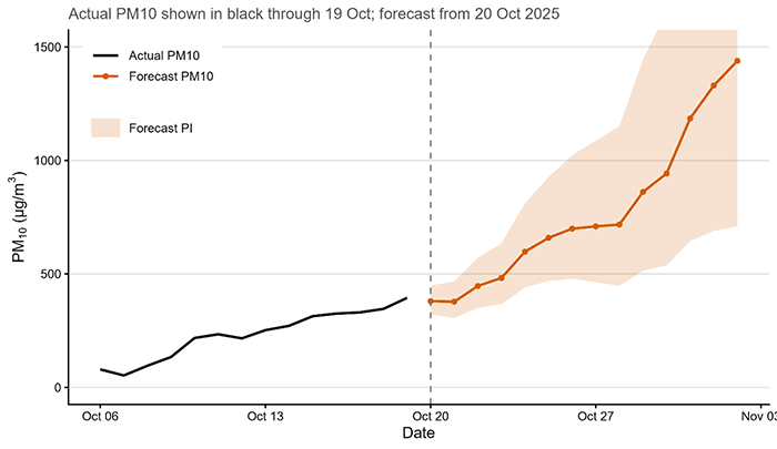 Figure 2. Forecast PM10 concentrations for Delhi hotspots beginning 20 October 2025.