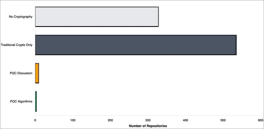 Graph of the blockchain cryptography adoption rate.