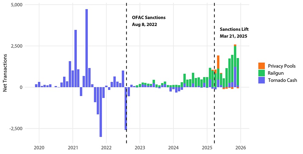 Graph showing monthly net mixer flow by protocol.