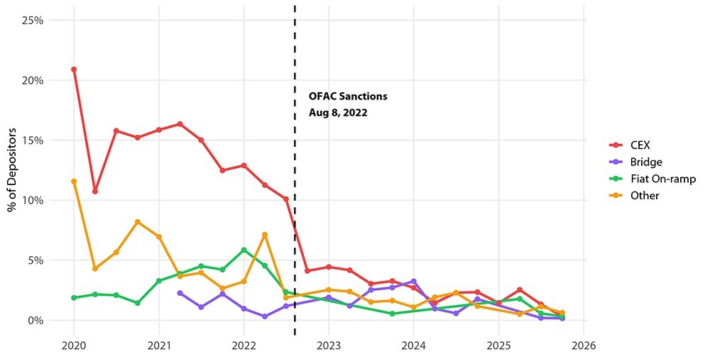 Graph showing: Tornado Cash - depositor funding sources.