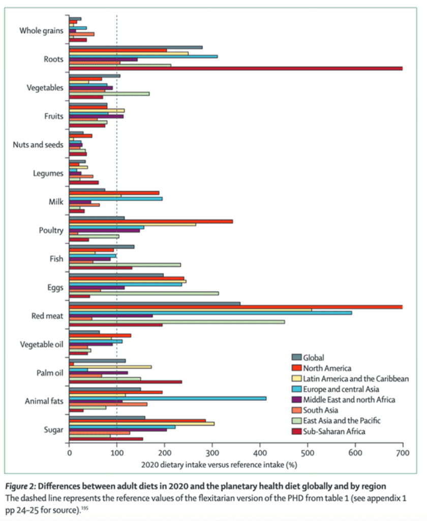 Graph showing the difference between adult diets in 2020 and Planetary Health Diets globally.