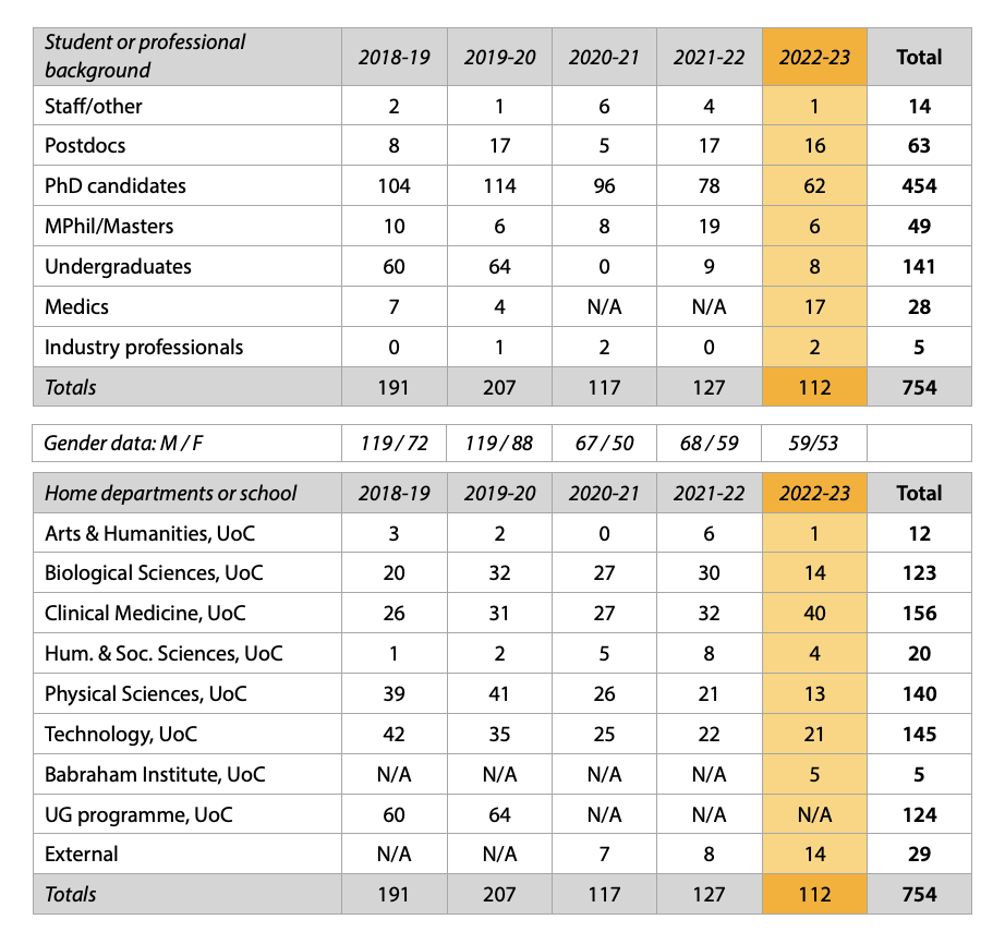 Data table showing EnterpriseTECH student backgrounds, gender ratios and departmental distributions from 2018 to 2023.