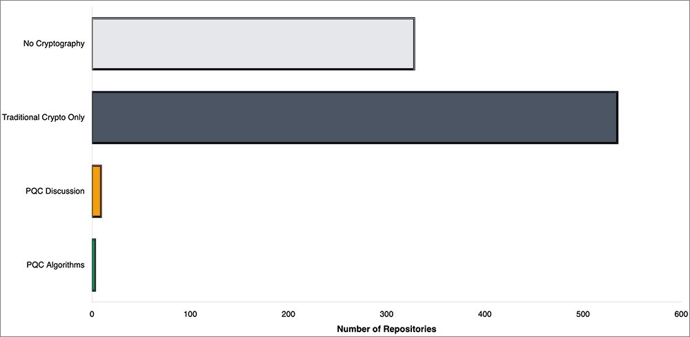 Graph of the blockchain cryptography adoption rate.