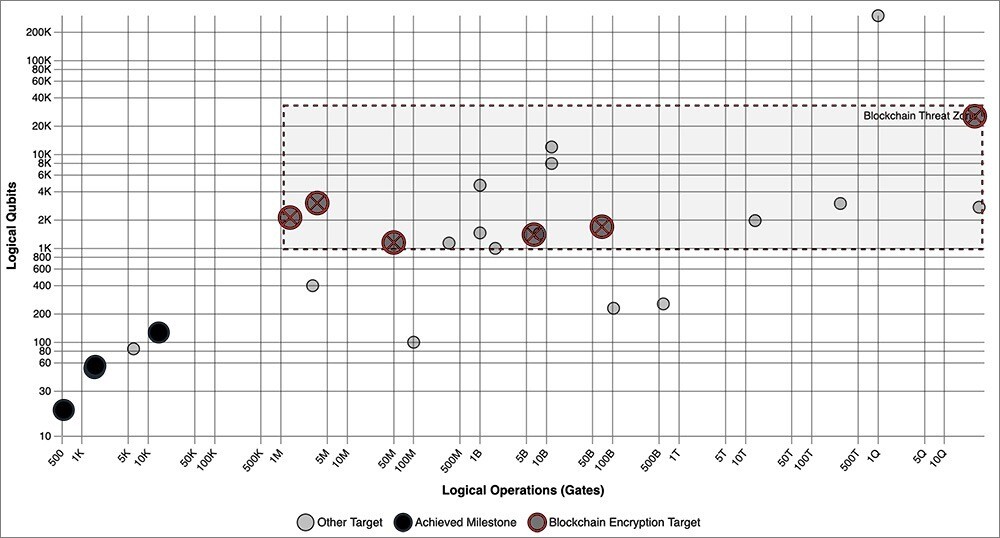 Graph of the quantum computing milestones and blockchain encryption threat zone.