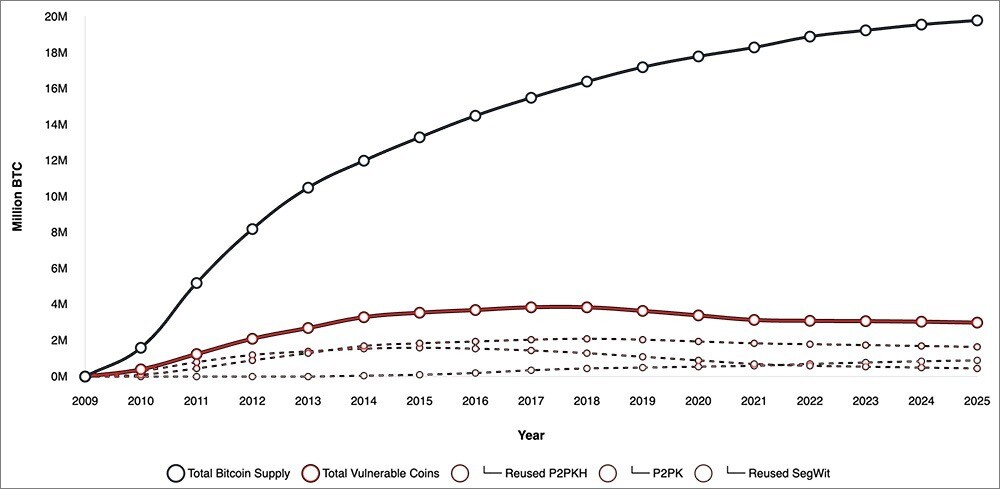 Graph of the quantum vulnerable bitcoin holdings by address type (2009-2025).