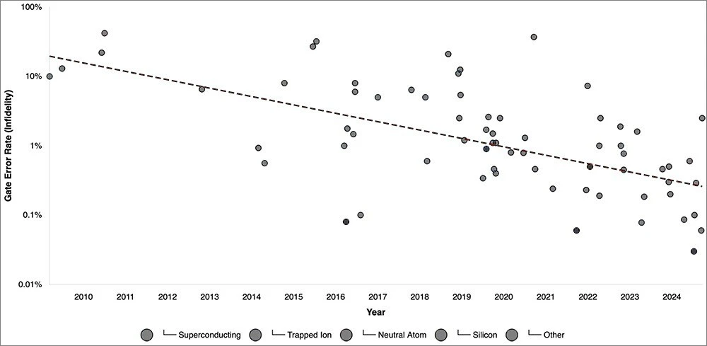 Graph of two qubit gate fidelity all data points.