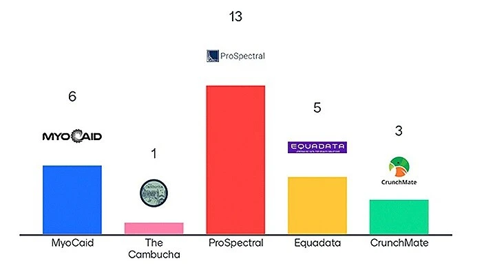 Voting results of the 2nd Pitch & Judge event of Autumn 2023.