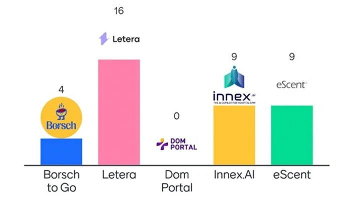 Voting results of the 3rd Pitch & Judge event of Autumn 2023.