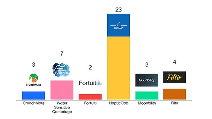 Voting results of the 4th Pitch & Judge event of Autumn 2023.