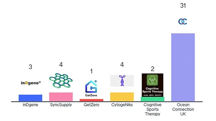 Voting results of the 5th Pitch & Judge event of Autumn 2023.