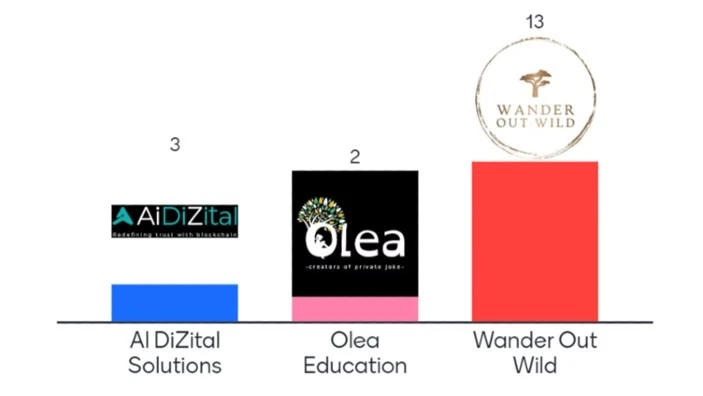 Voting results of the 2nd Pitch & Judge event of Spring 2024.