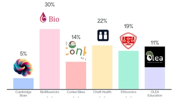 Voting results of the 3rd Pitch & Judge event of Spring 2024.