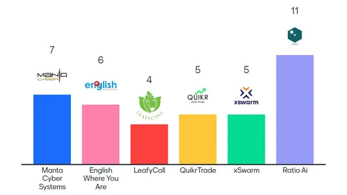 Voting results of the 4th Pitch & Judge event of Spring 2024.