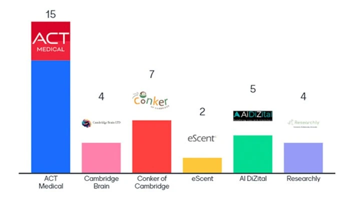 Voting results of the 5th Pitch & Judge event of Spring 2024.