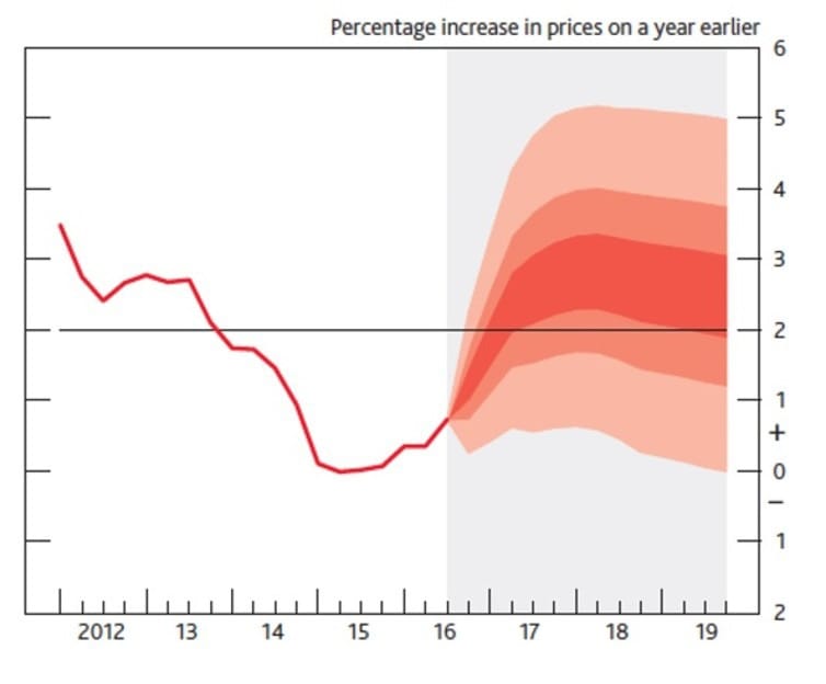 Bank of England, Inflation Report, November, 2016