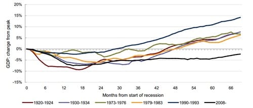 Chart 1 - The path of recessions and recoveries