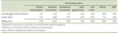 Chart 2 - Contributions to real GDP growth from 2010 Q1 to 2013 Q3