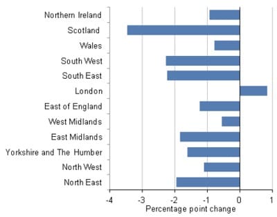 Chart 3 - Change in regional employment rates, 2007 Q4-2012 Q4