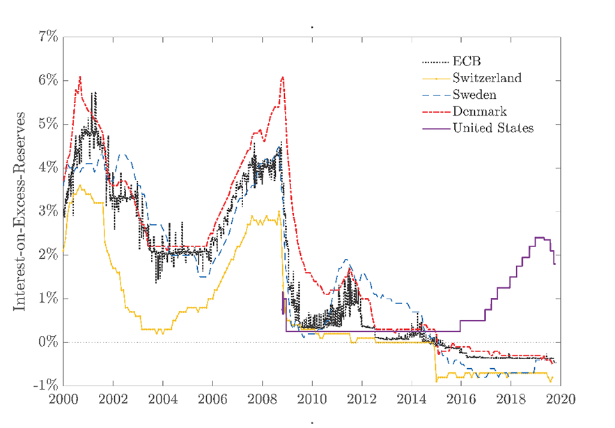 Graph depicting the base rates paid on excess reserves by the European, Switzerland, Sweden and Denmark central banks that have been consistently declining during the aftermath of the 2008 financial crisis and fell into negative territory from 2015, with magnitudes falling to three quarters of percentage point for Sweden and Switzerland.