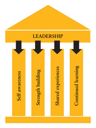 The four pillars of leadership: self awareness, strength building, shared experiences, continued learning.